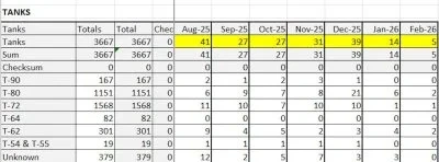 Пішла епоха: Росія практично припинила втрачати танки на фронті, – OSINT