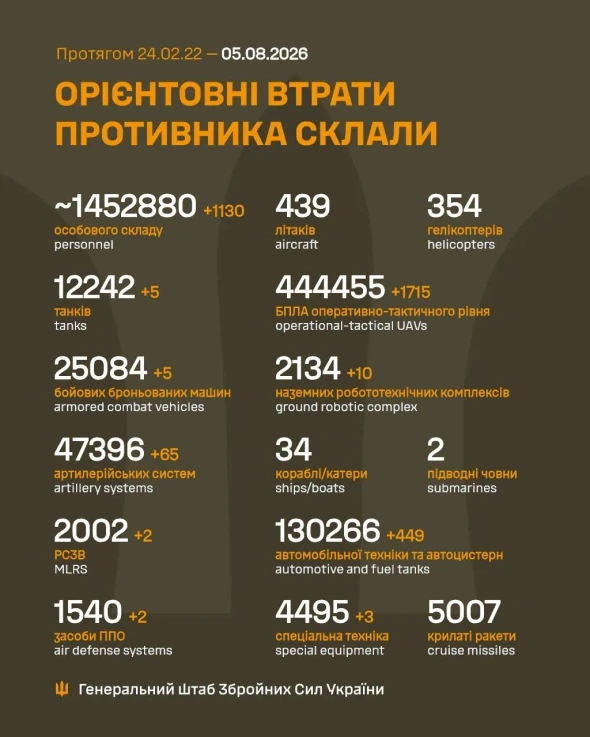 Втрати росіян в Україні перевалили за 1,45 млн