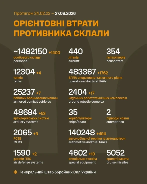 Втрати ворога перетнули нову психологічну позначку